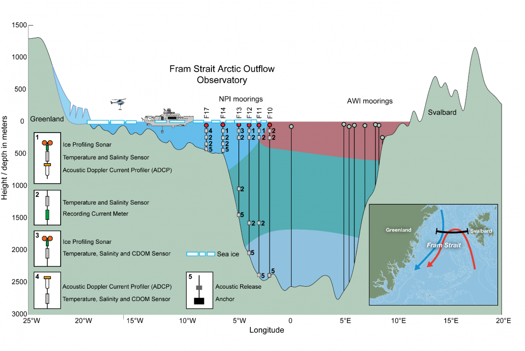 illustration of moorings maintained in Fram Strait