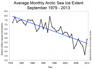 sea ice extent chart