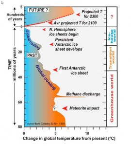 Changes in global temperature over the past 80 million years, illustrated with changes in the Antarctic ice sheet. Projected future temperature of 7 degrees in 2300.