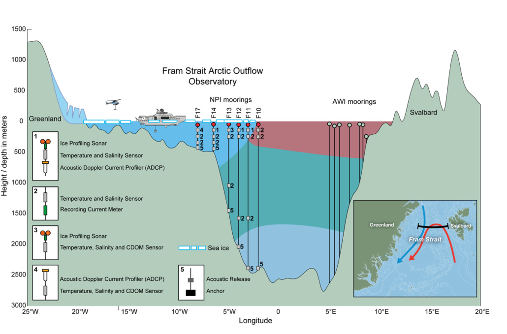 illustration of moorings maintained in Fram Strait