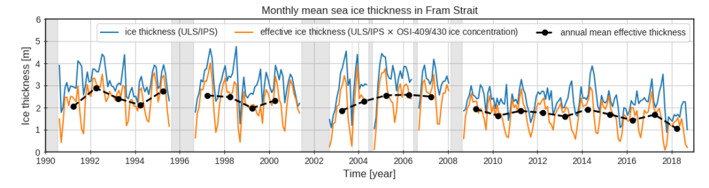 Changes in the monthly mean sea ice thickness and annual mean effective sea ice thickness in western Fram Strait from 1990 to 2018. The record minimum ice thickness was observed in 2018 which contributed to an unprecedented decline of Arctic sea ice outflow through Fram Strait.