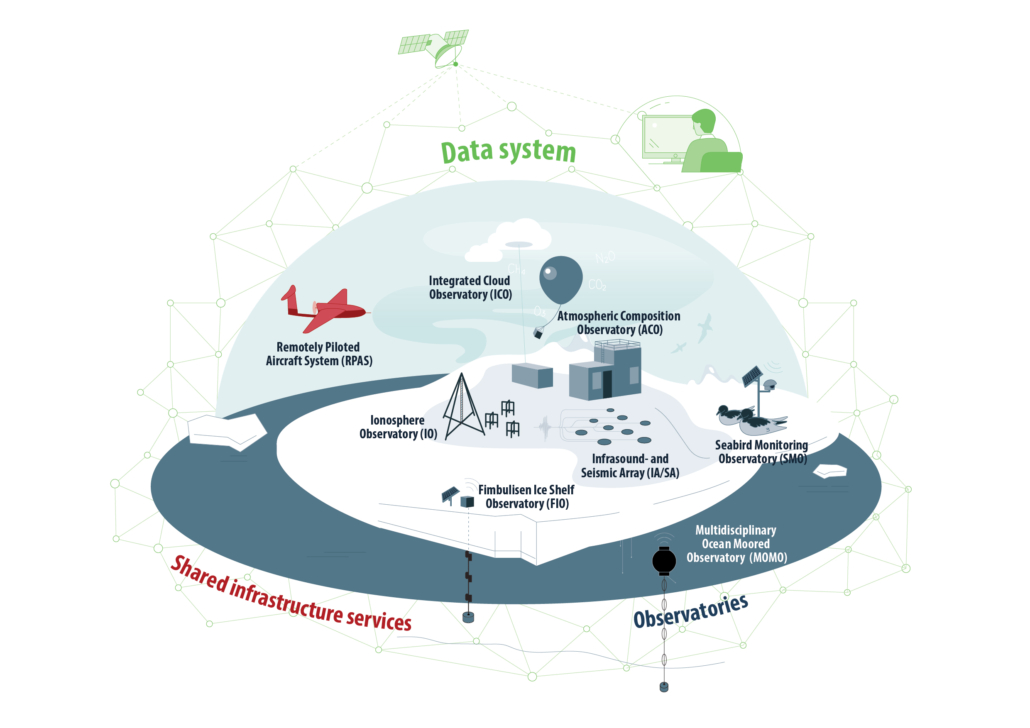 Is floe showing the symbiose between infrastructure services, data systems and observatories. 